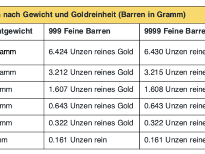 Wie hoch ist der Goldgehalt in meinem Goldbarren?